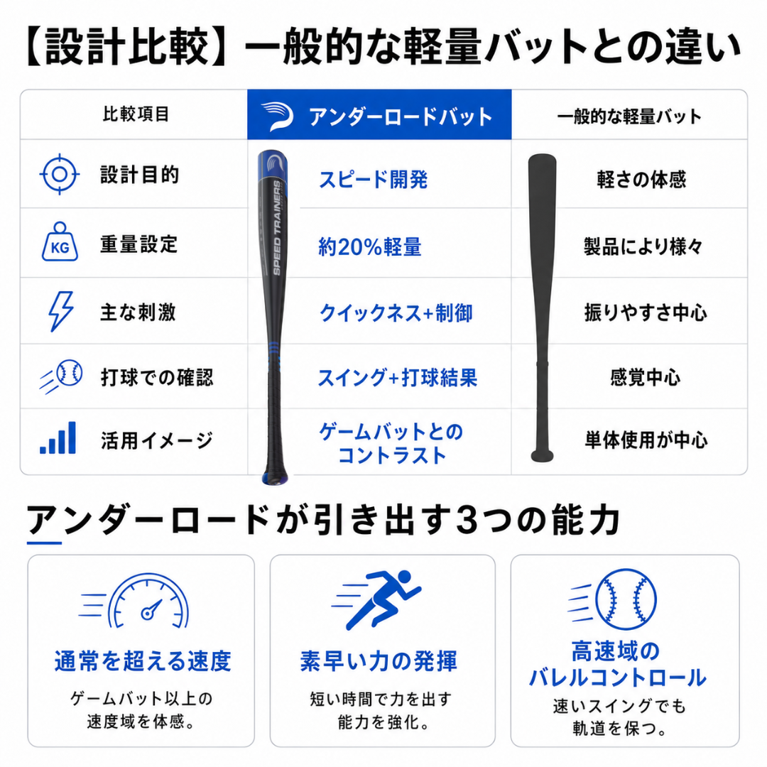 【新商品】スピードトレーナーバット